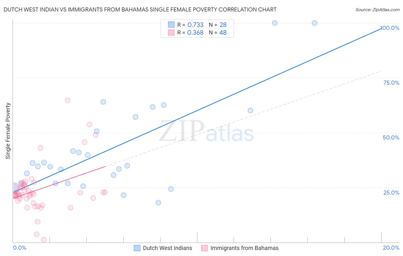 Dutch West Indian vs Immigrants from Bahamas Single Female Poverty