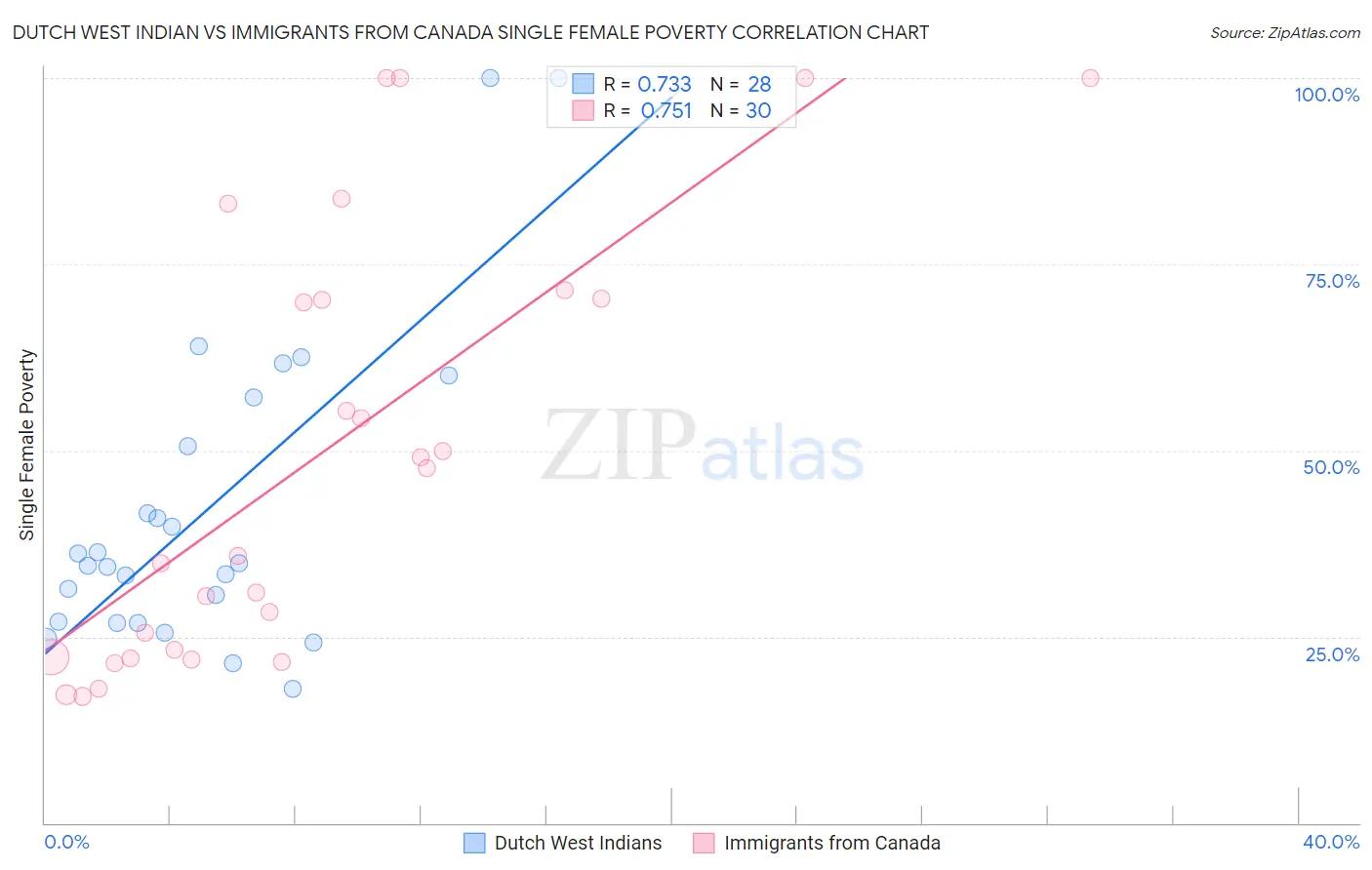 Dutch West Indian vs Immigrants from Canada Single Female Poverty