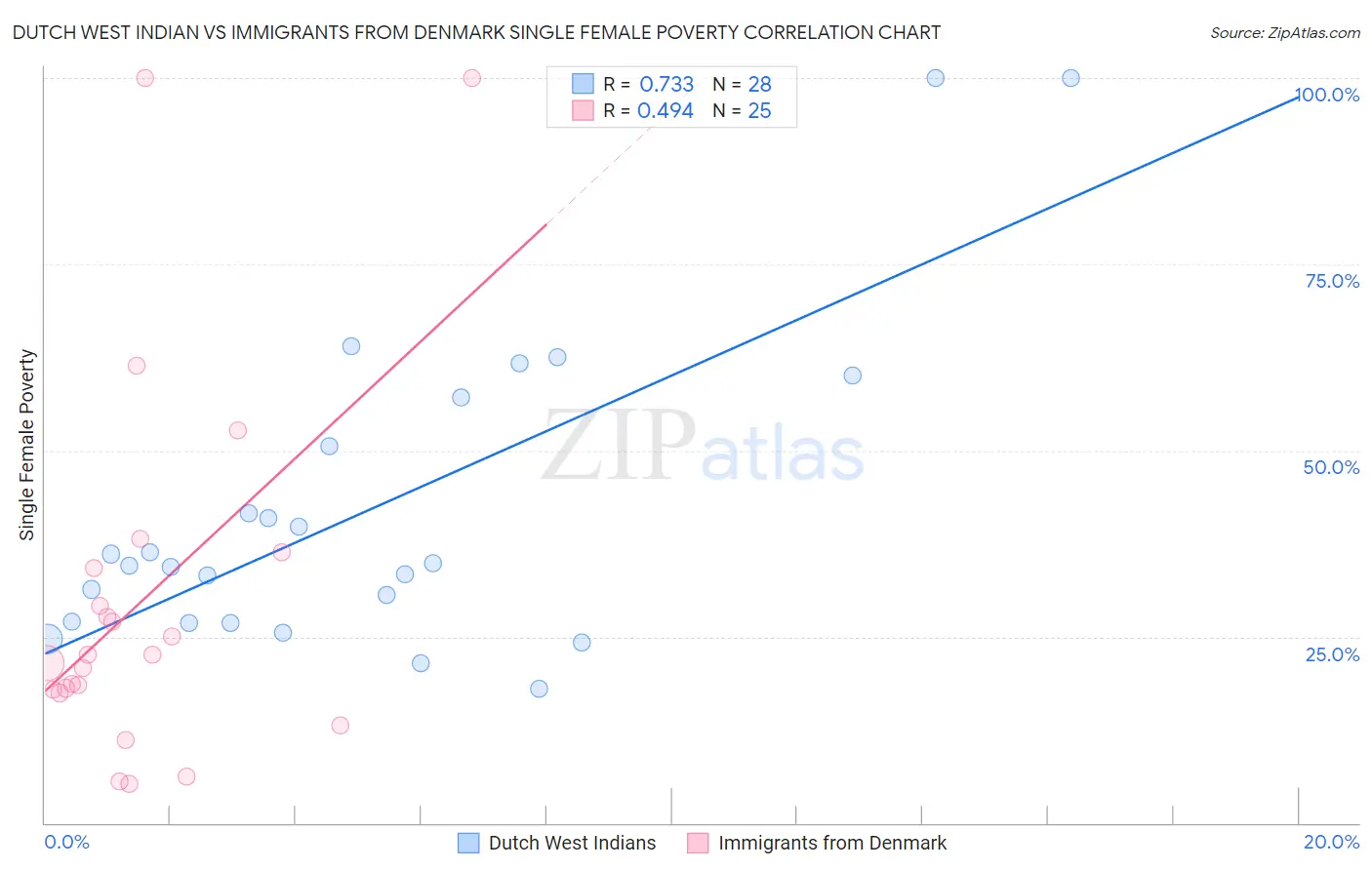 Dutch West Indian vs Immigrants from Denmark Single Female Poverty