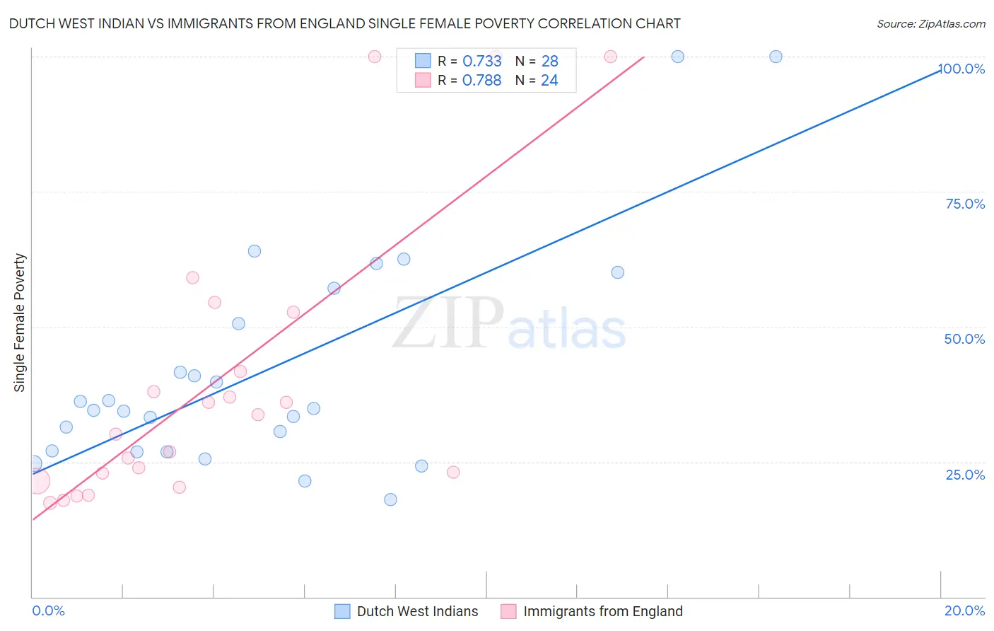 Dutch West Indian vs Immigrants from England Single Female Poverty