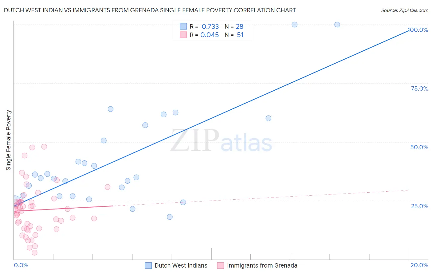 Dutch West Indian vs Immigrants from Grenada Single Female Poverty