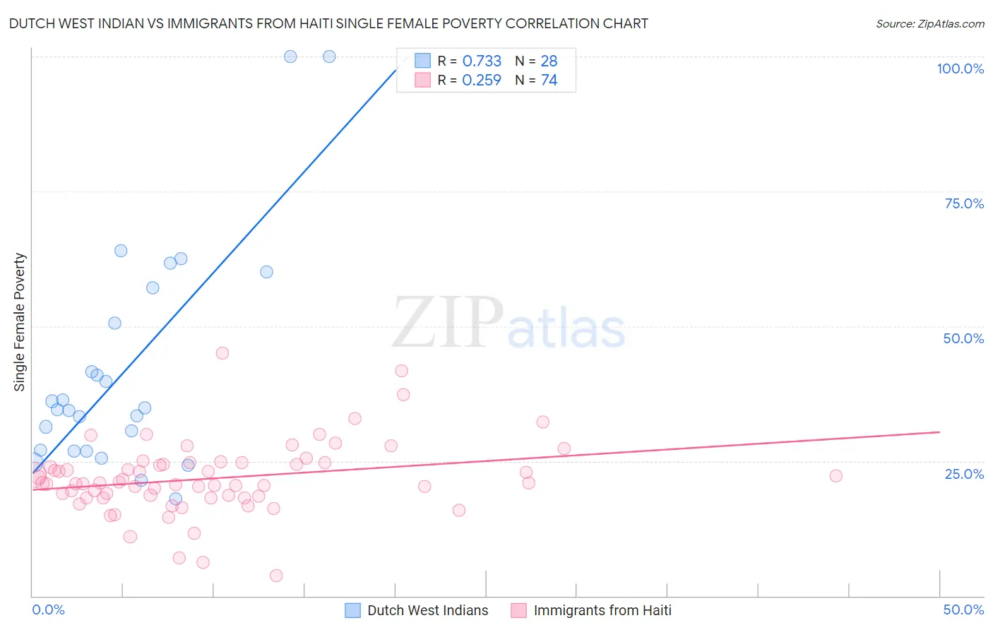 Dutch West Indian vs Immigrants from Haiti Single Female Poverty