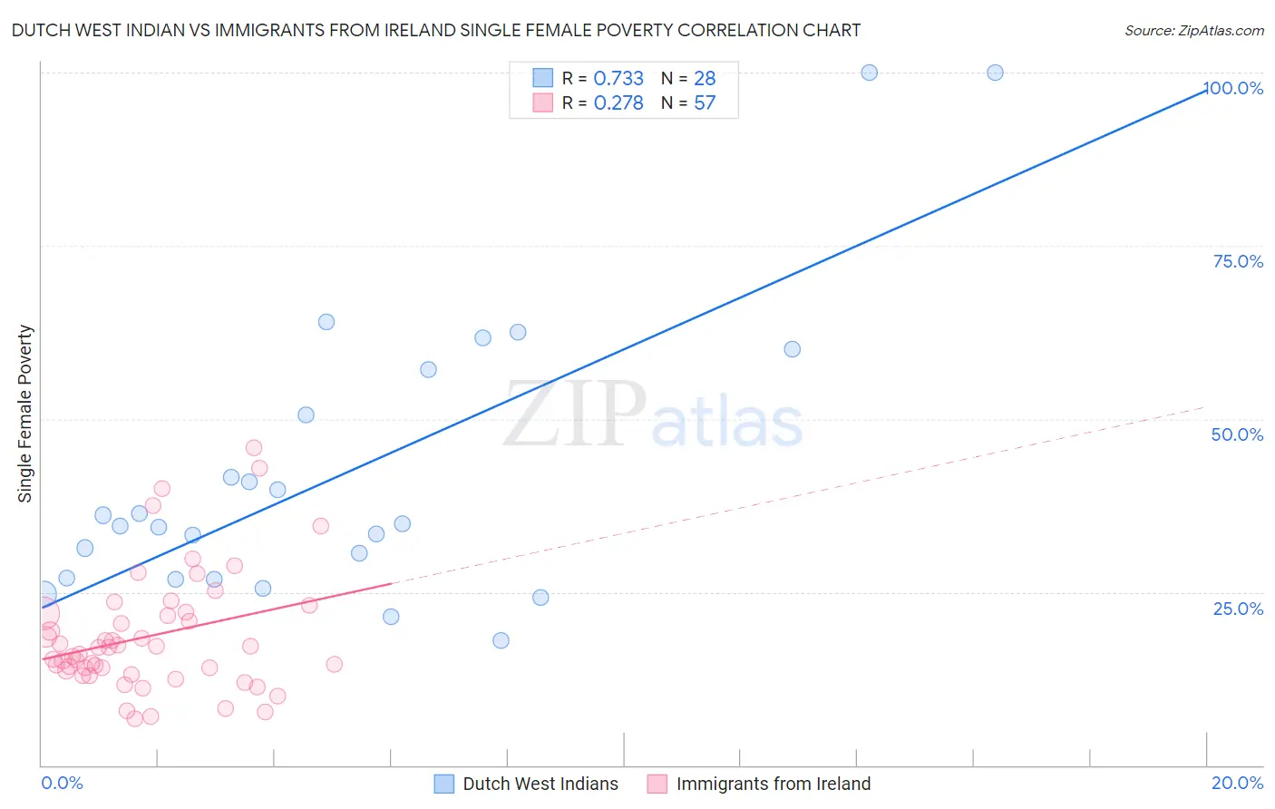 Dutch West Indian vs Immigrants from Ireland Single Female Poverty