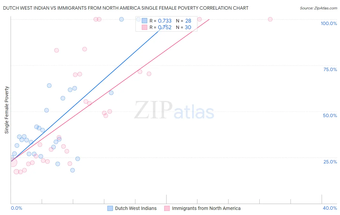 Dutch West Indian vs Immigrants from North America Single Female Poverty