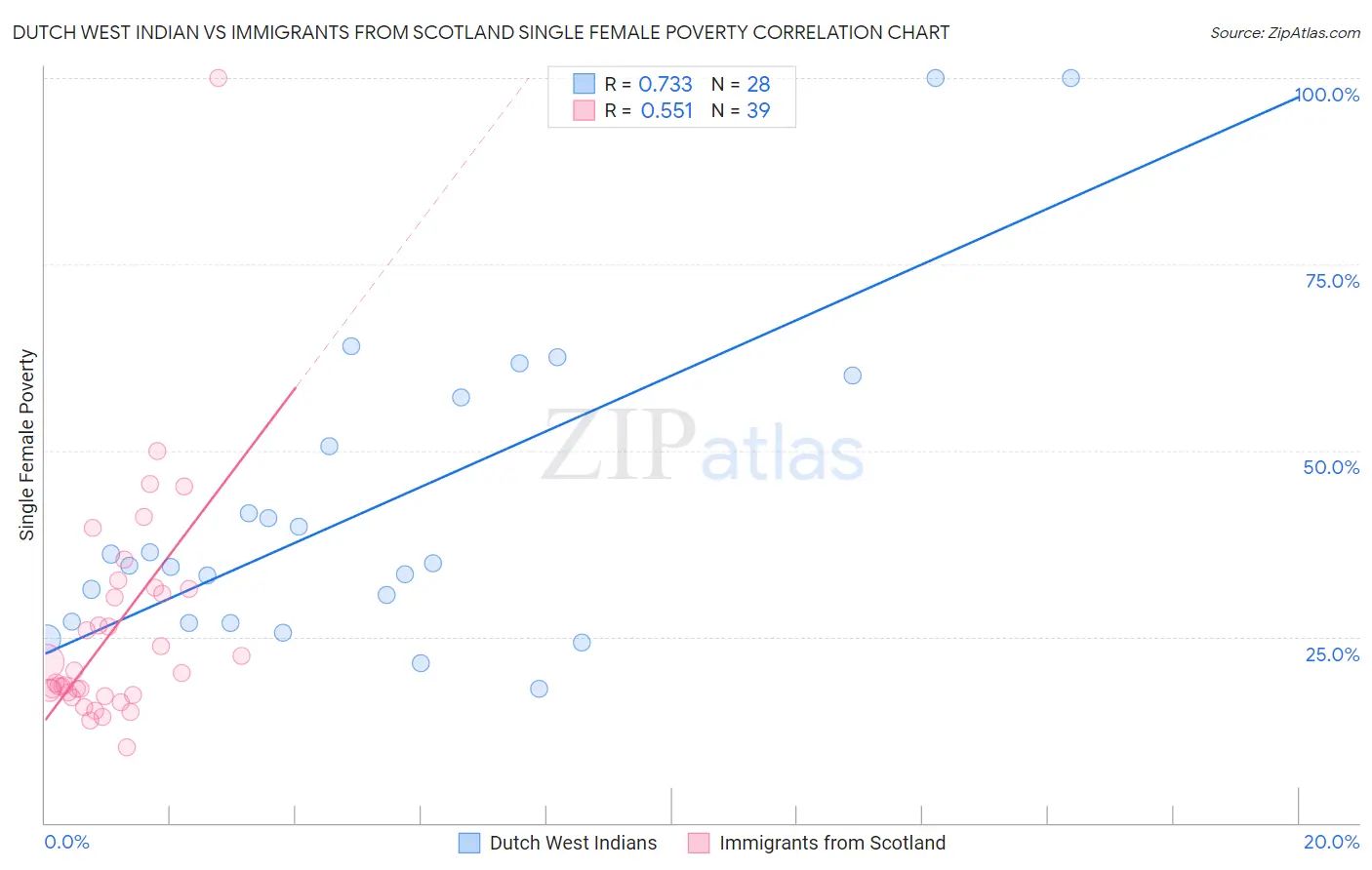 Dutch West Indian vs Immigrants from Scotland Single Female Poverty