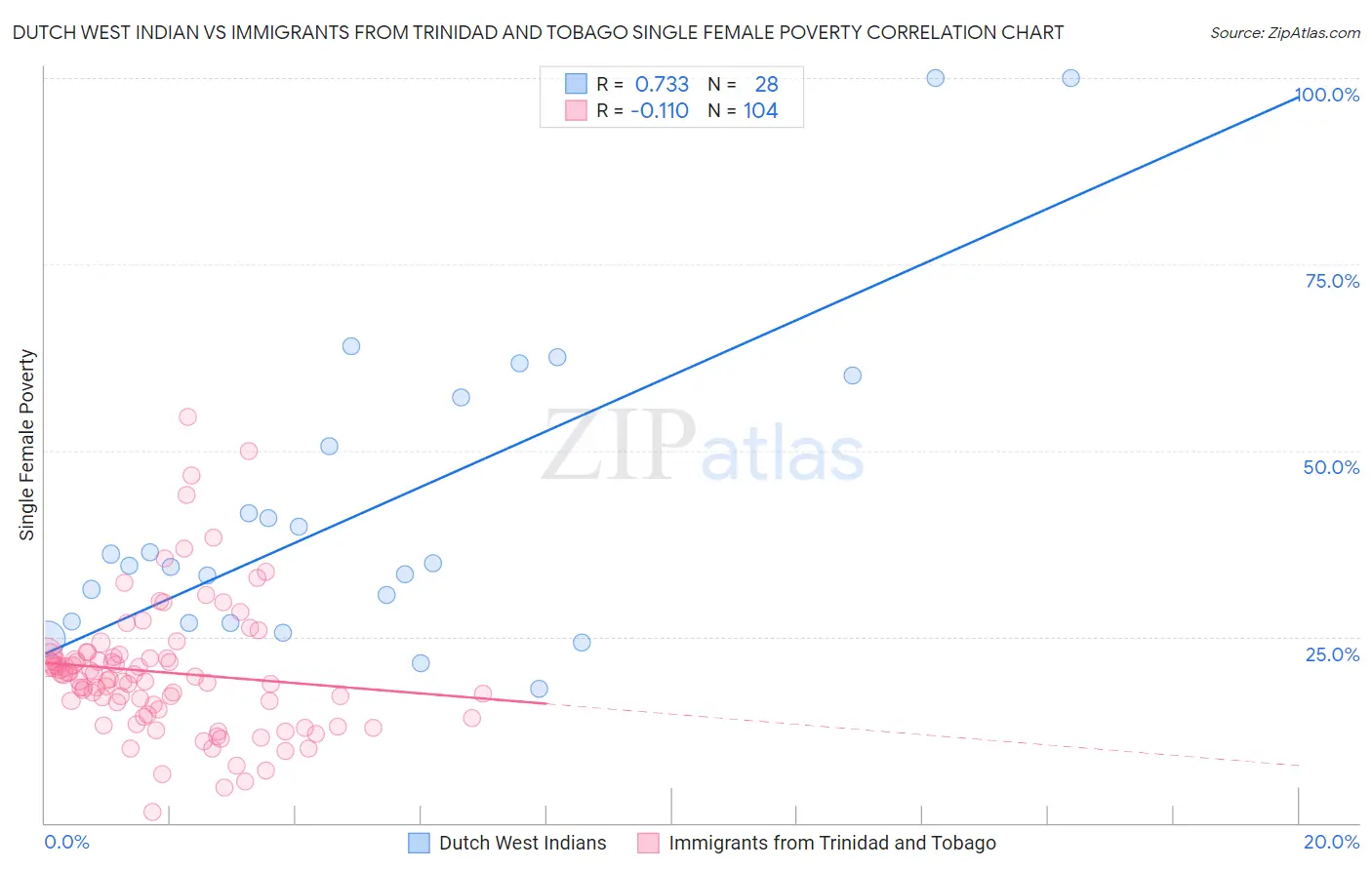 Dutch West Indian vs Immigrants from Trinidad and Tobago Single Female Poverty