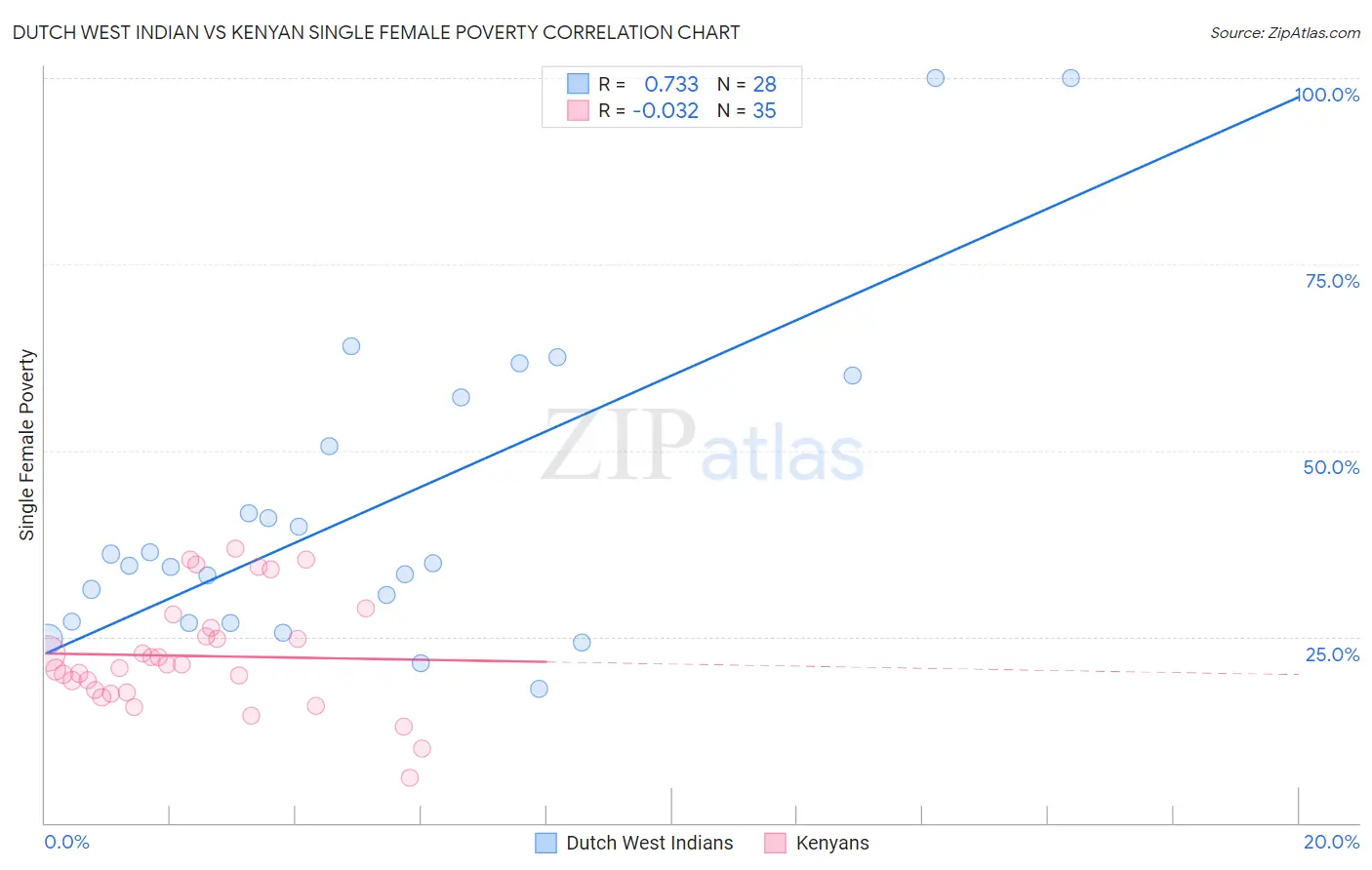 Dutch West Indian vs Kenyan Single Female Poverty