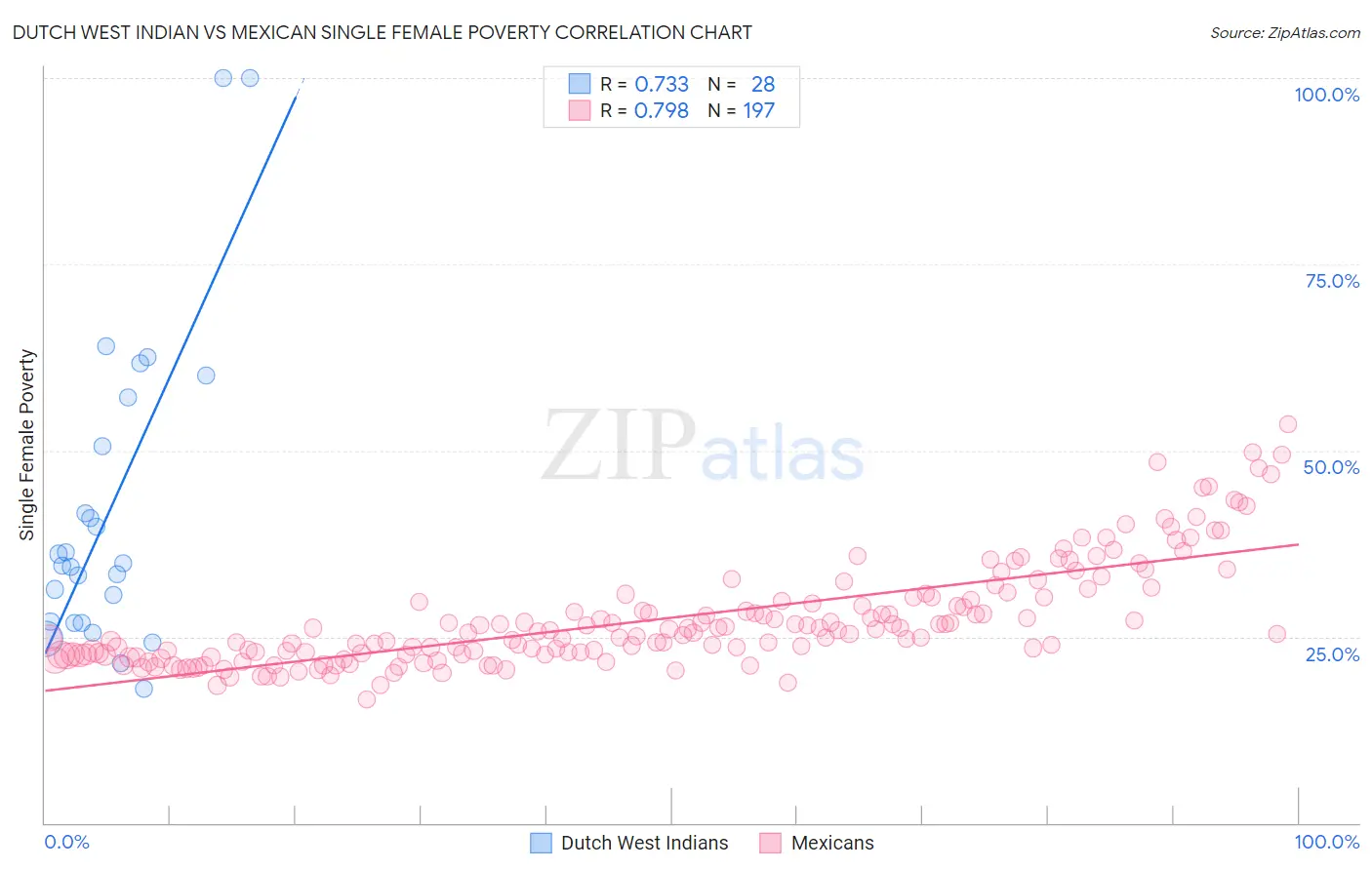 Dutch West Indian vs Mexican Single Female Poverty