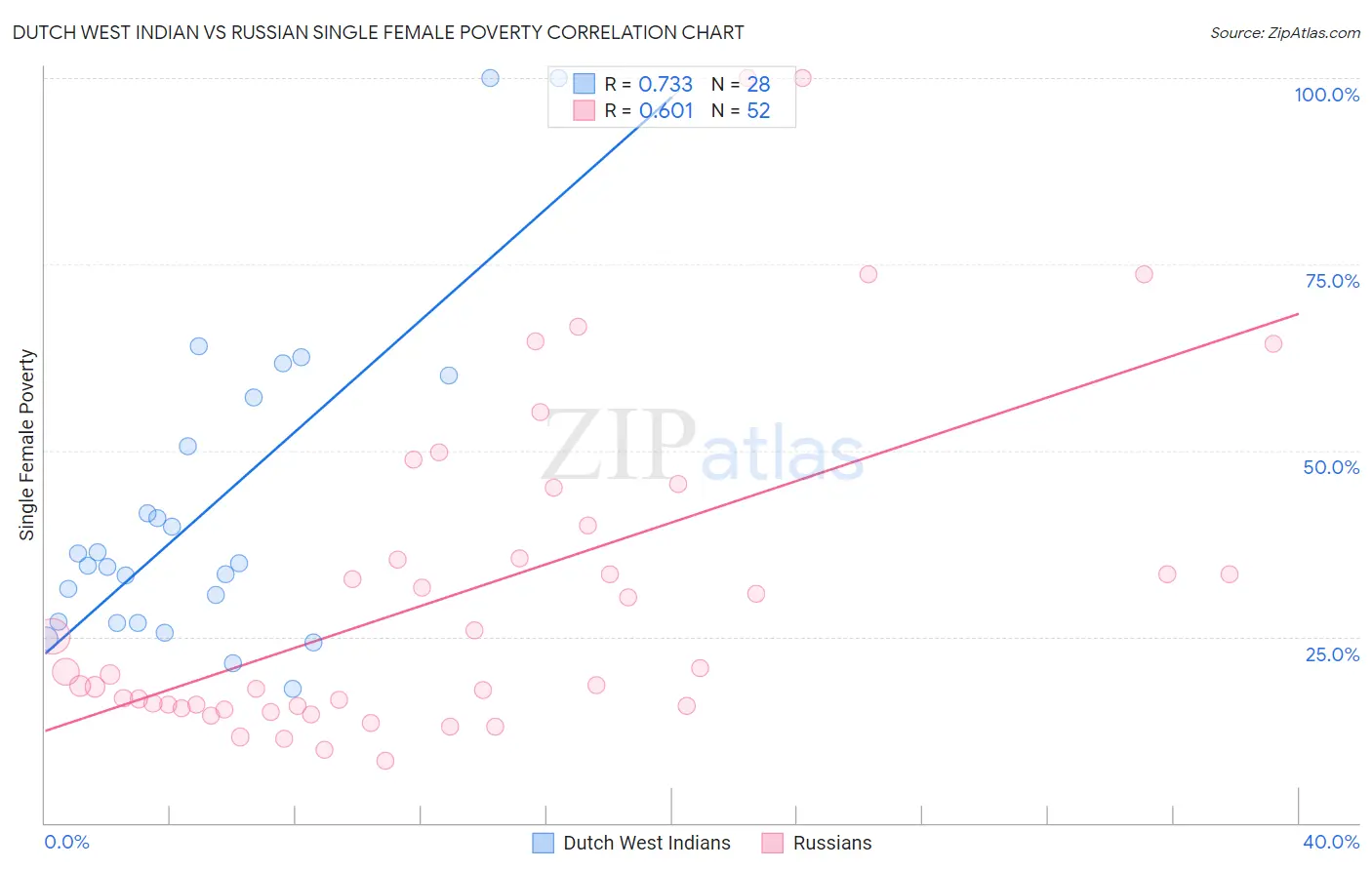 Dutch West Indian vs Russian Single Female Poverty