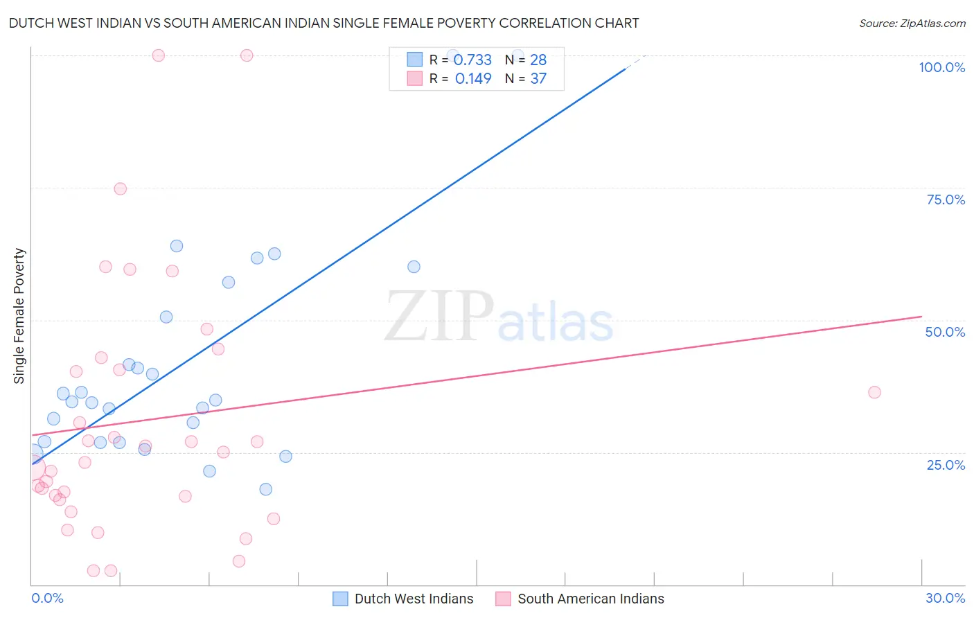 Dutch West Indian vs South American Indian Single Female Poverty