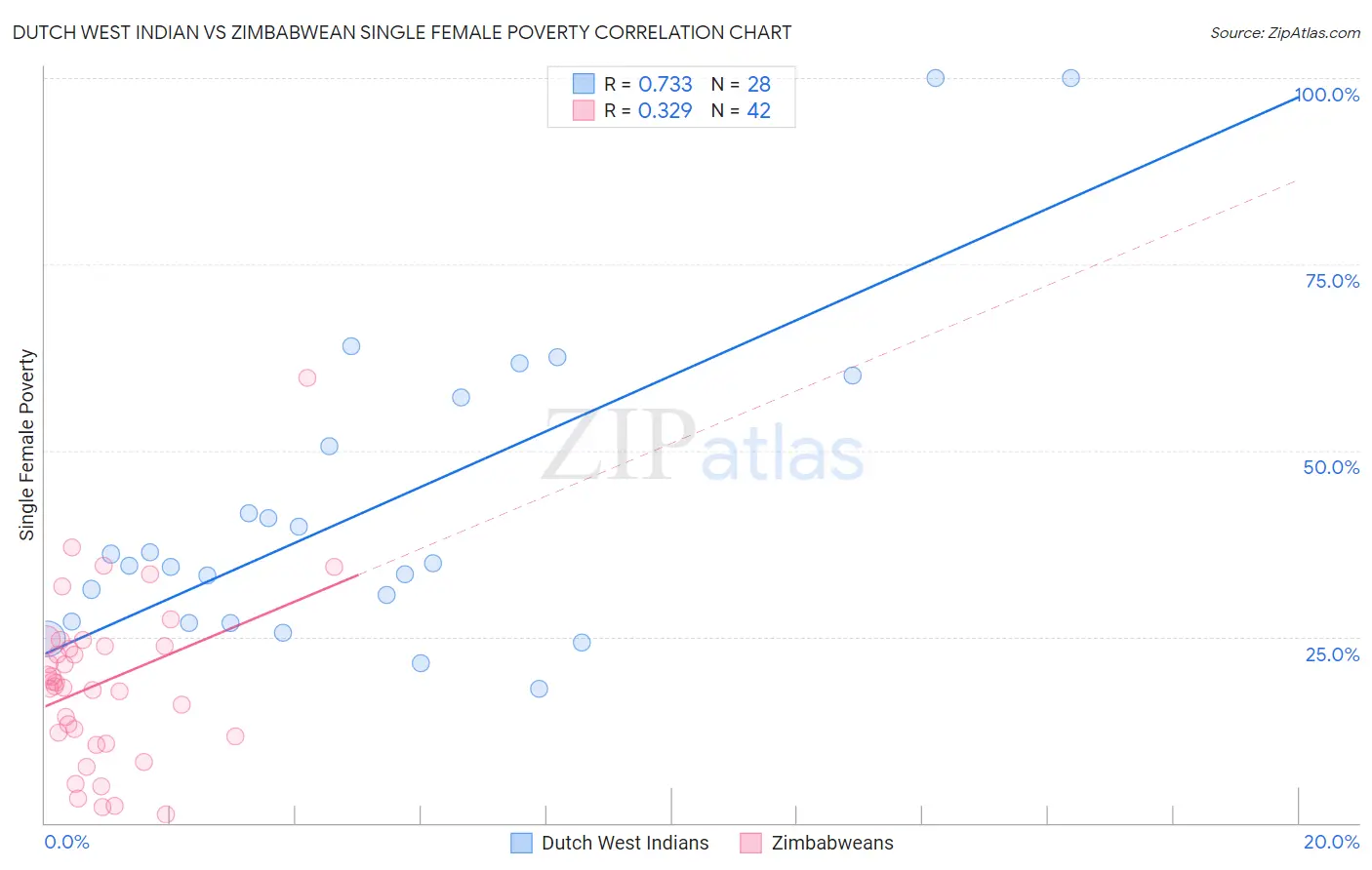 Dutch West Indian vs Zimbabwean Single Female Poverty