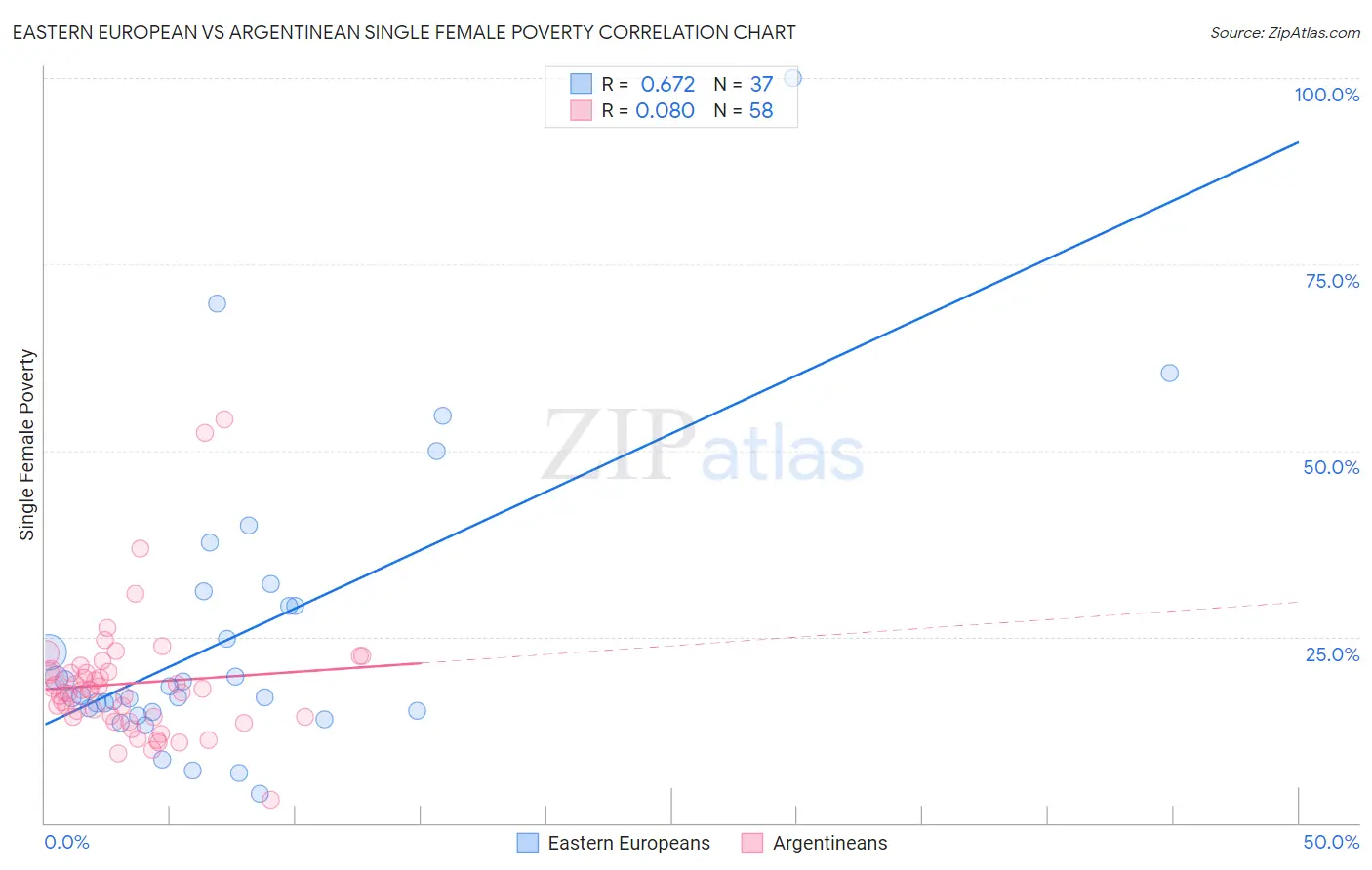 Eastern European vs Argentinean Single Female Poverty