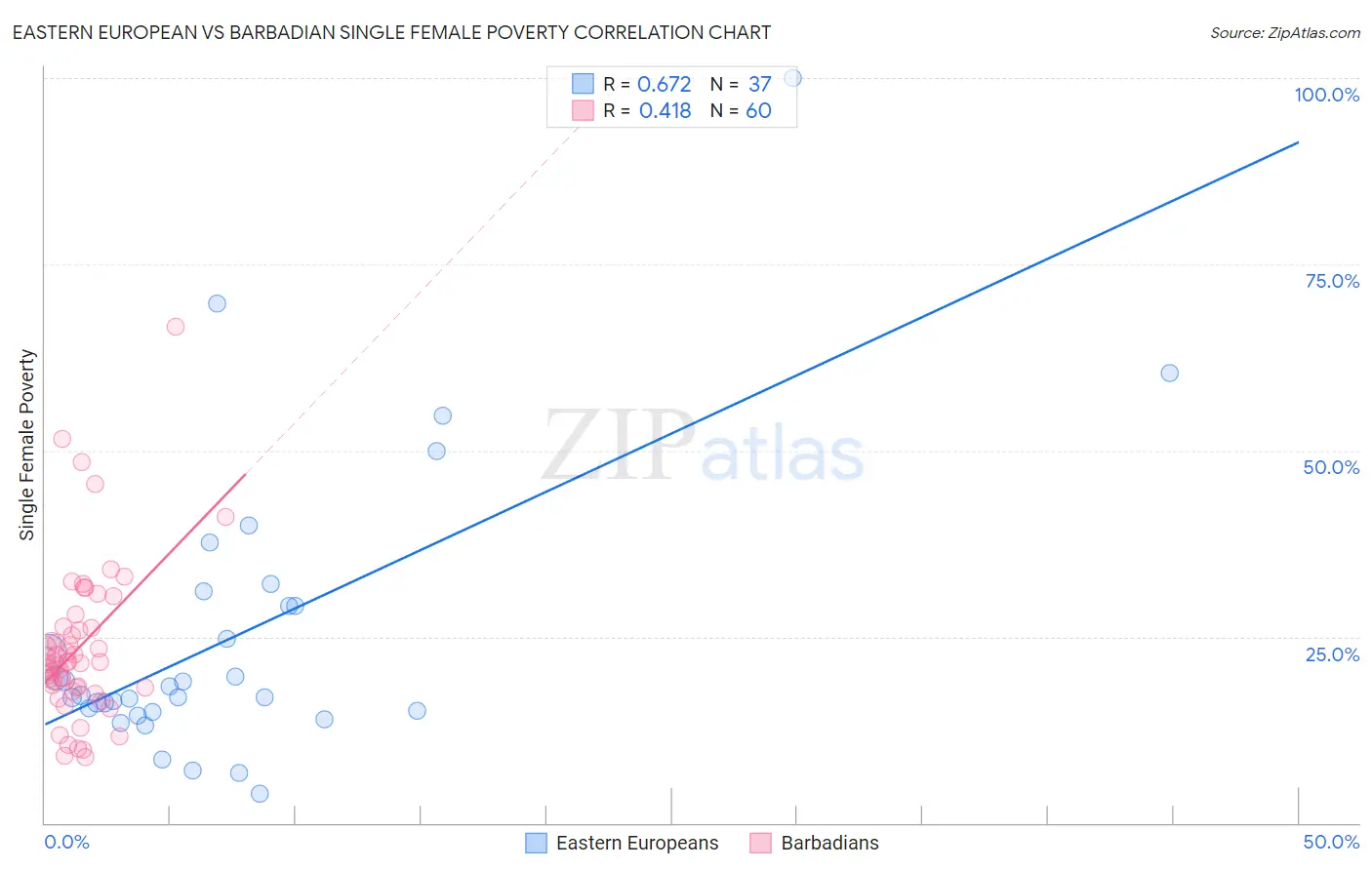 Eastern European vs Barbadian Single Female Poverty