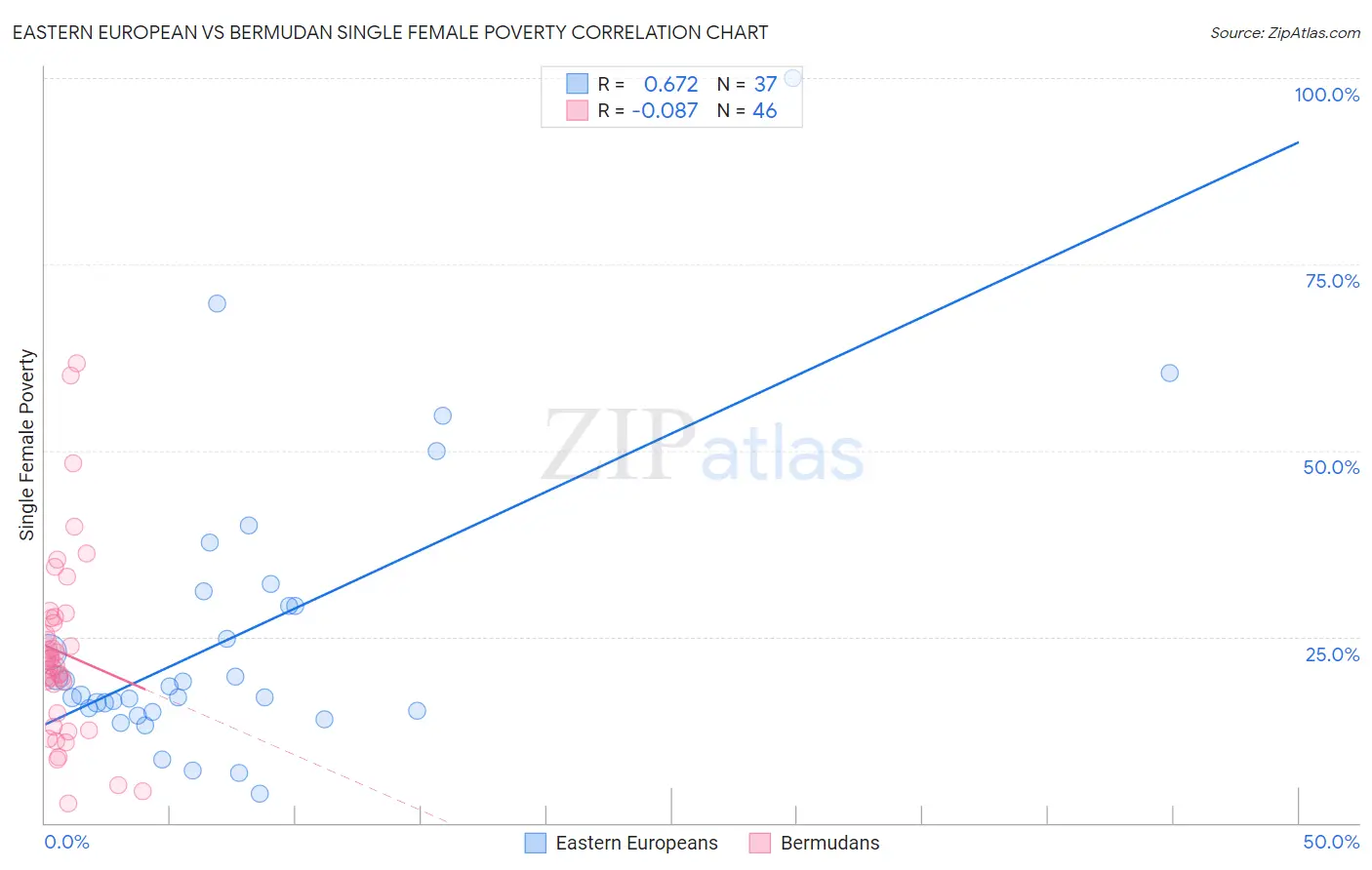 Eastern European vs Bermudan Single Female Poverty