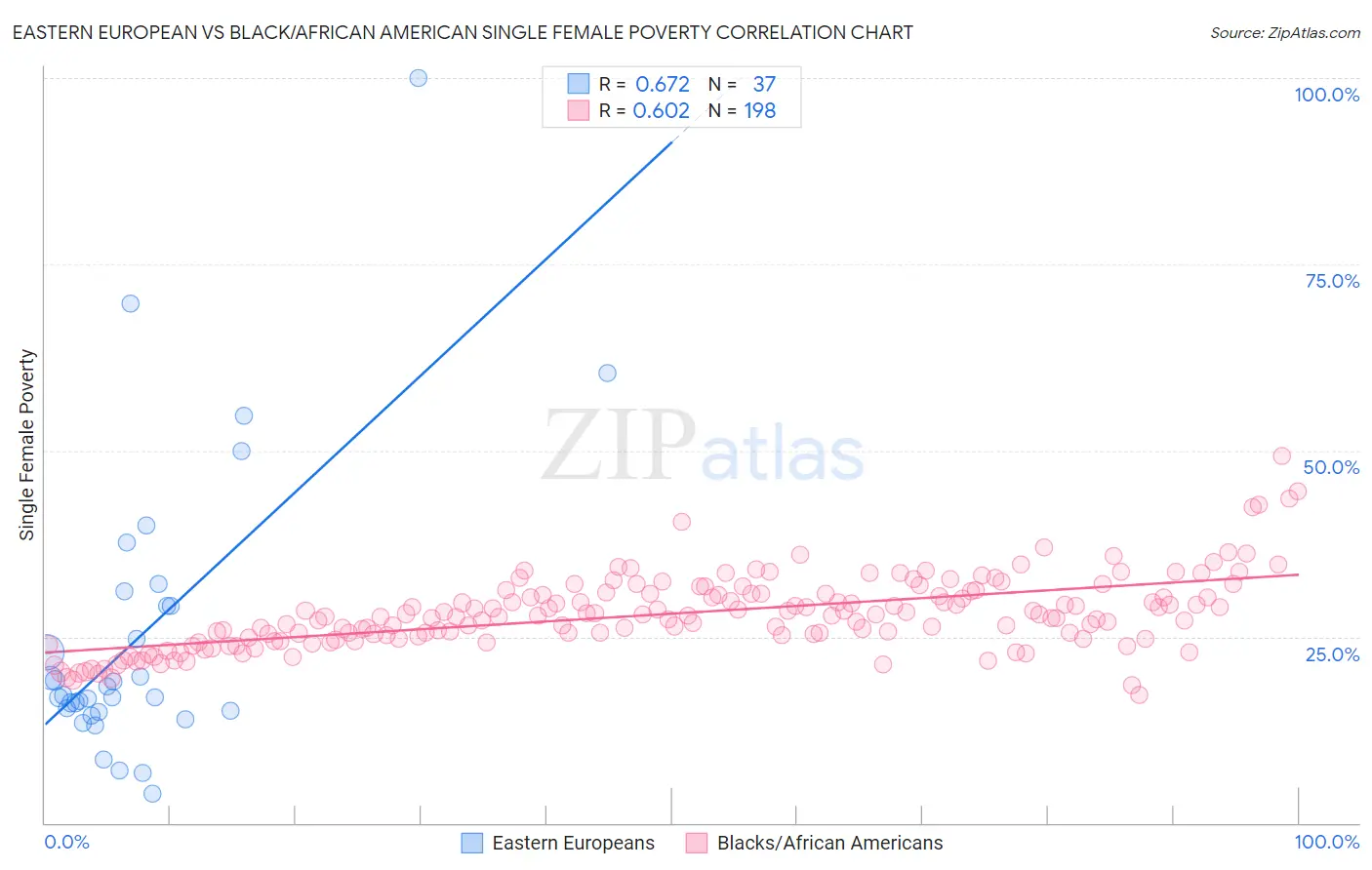 Eastern European vs Black/African American Single Female Poverty
