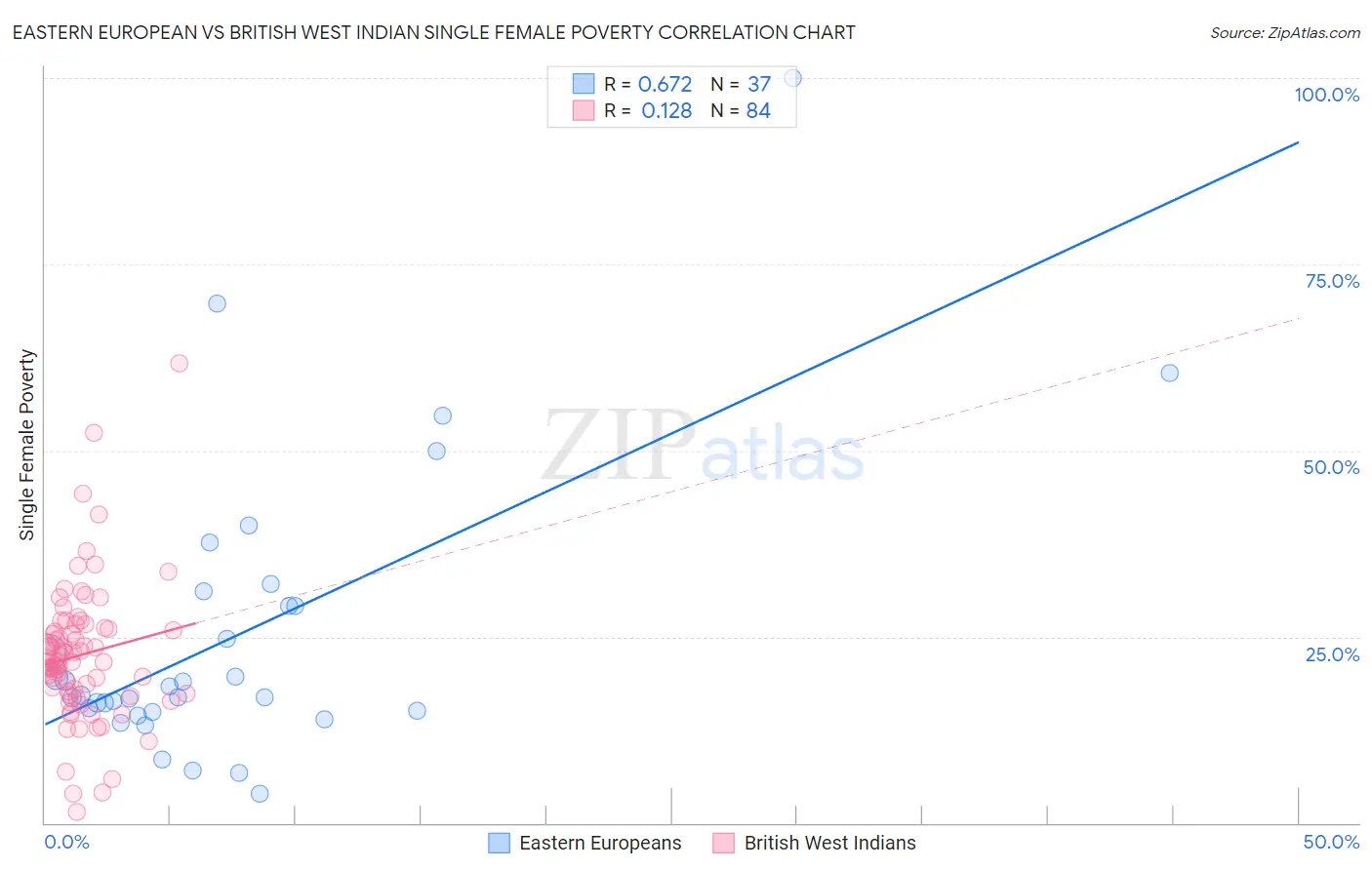 Eastern European vs British West Indian Single Female Poverty