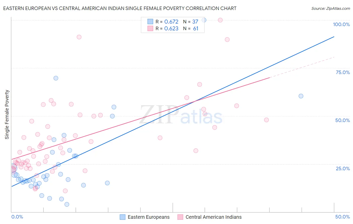 Eastern European vs Central American Indian Single Female Poverty