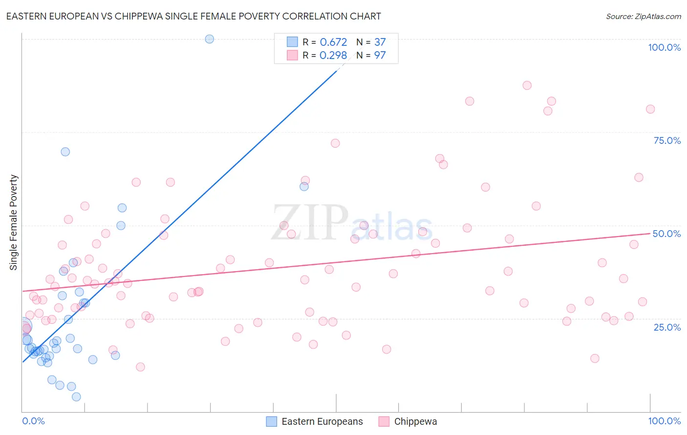 Eastern European vs Chippewa Single Female Poverty