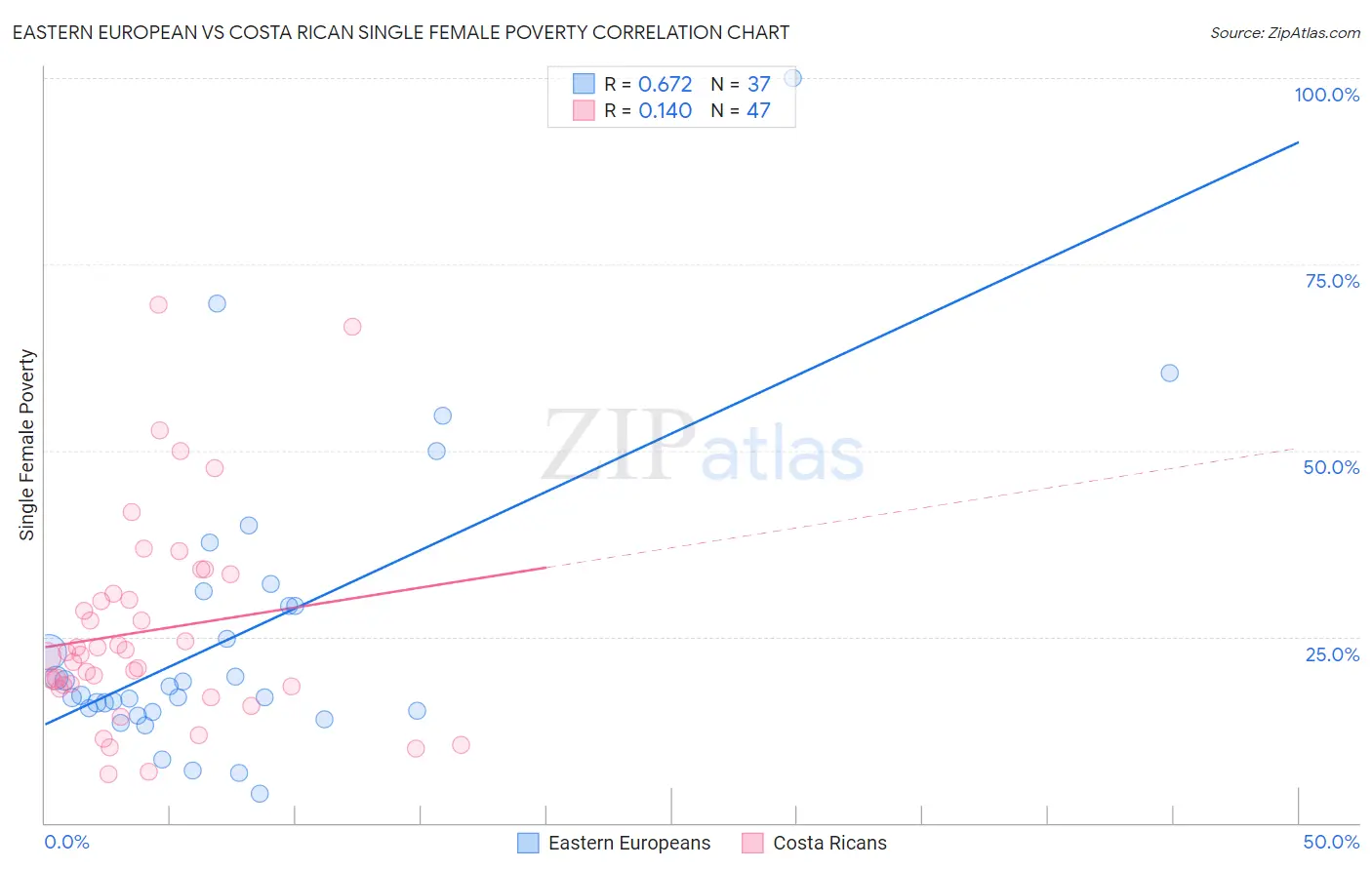 Eastern European vs Costa Rican Single Female Poverty