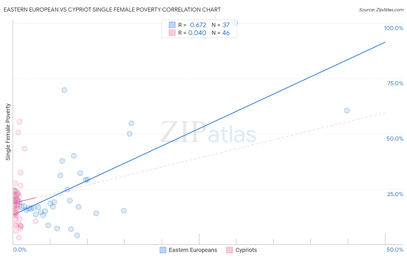 Eastern European vs Cypriot Single Female Poverty