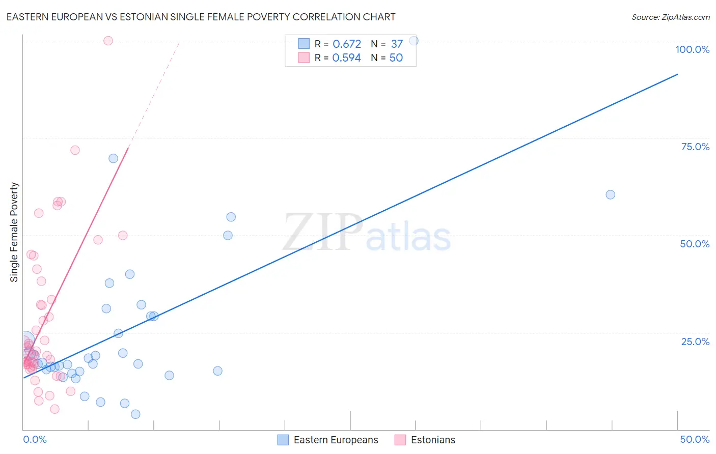 Eastern European vs Estonian Single Female Poverty