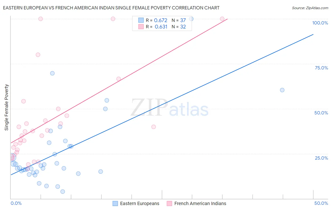 Eastern European vs French American Indian Single Female Poverty