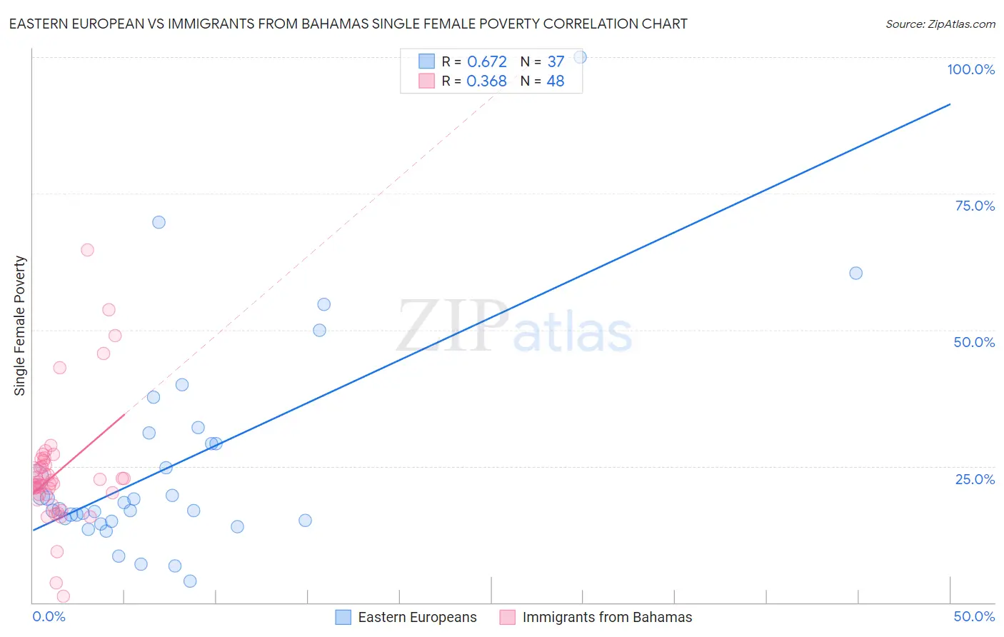 Eastern European vs Immigrants from Bahamas Single Female Poverty