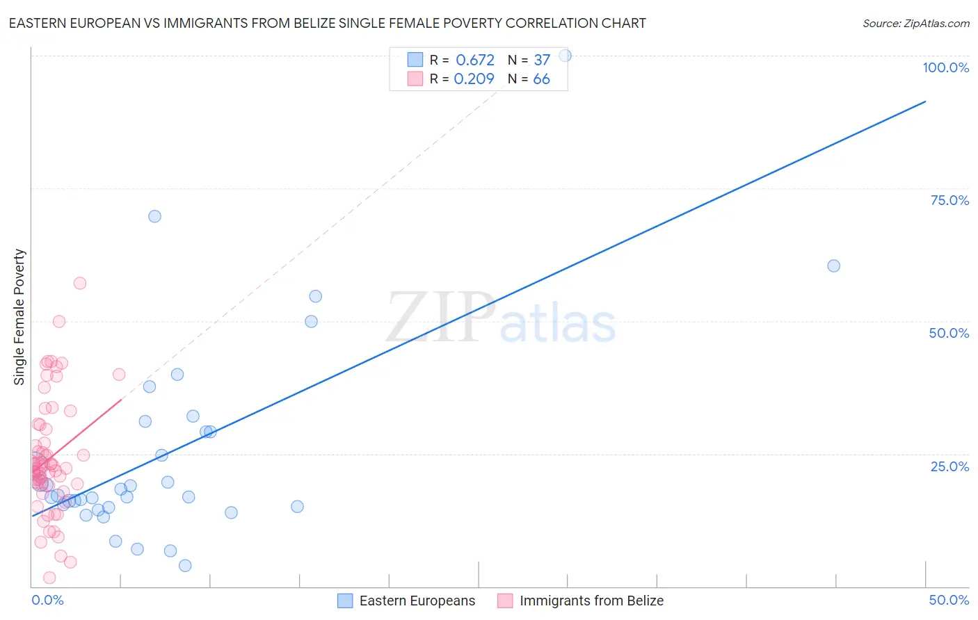 Eastern European vs Immigrants from Belize Single Female Poverty