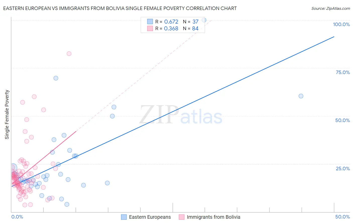 Eastern European vs Immigrants from Bolivia Single Female Poverty