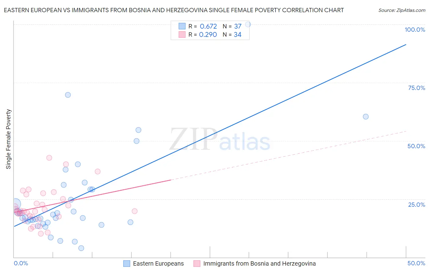 Eastern European vs Immigrants from Bosnia and Herzegovina Single Female Poverty