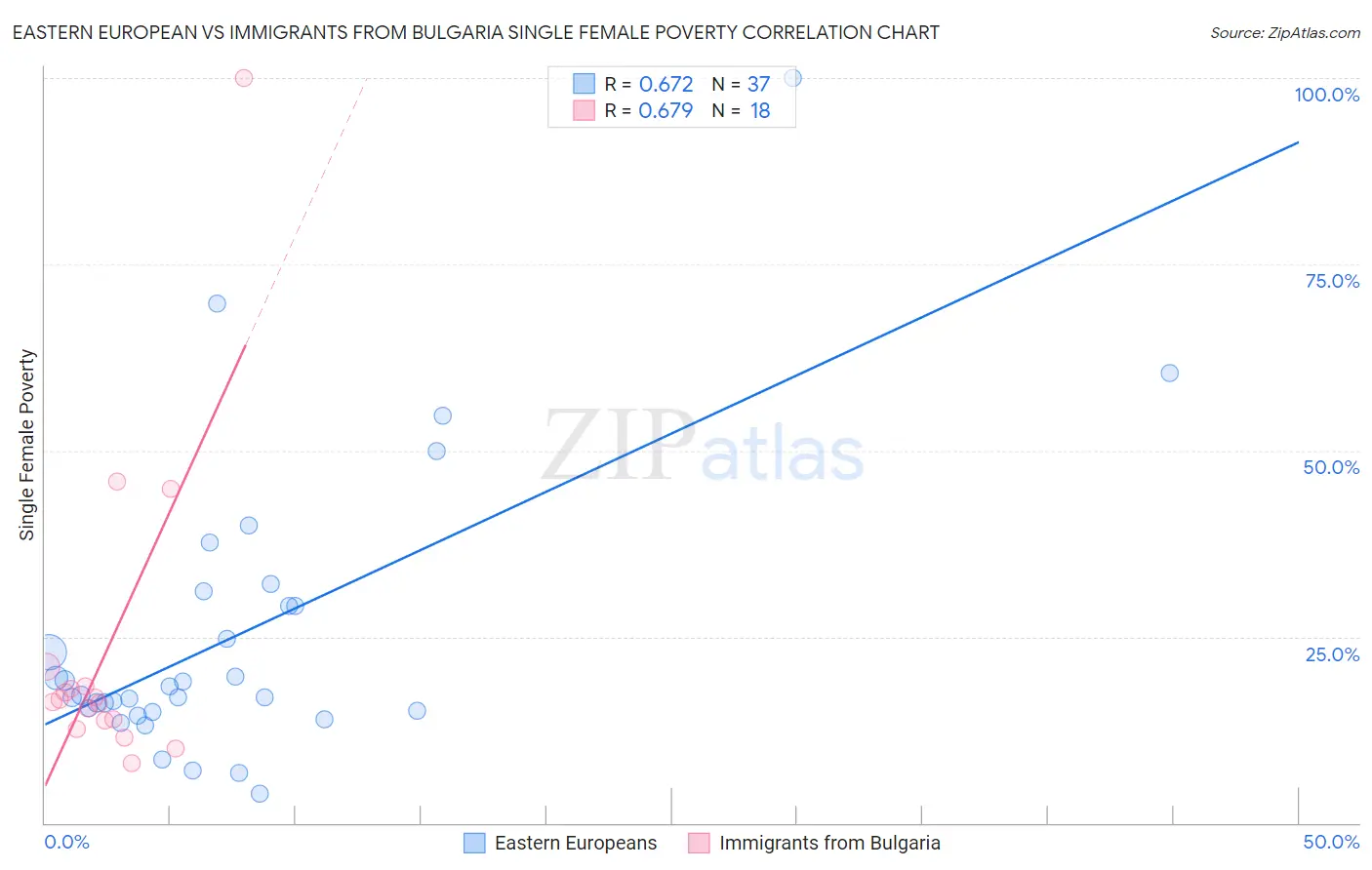 Eastern European vs Immigrants from Bulgaria Single Female Poverty