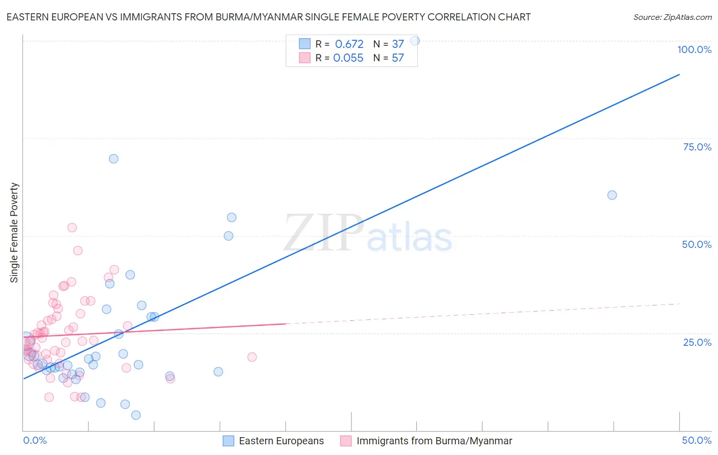 Eastern European vs Immigrants from Burma/Myanmar Single Female Poverty