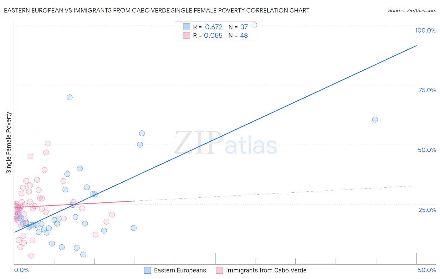 Eastern European vs Immigrants from Cabo Verde Single Female Poverty