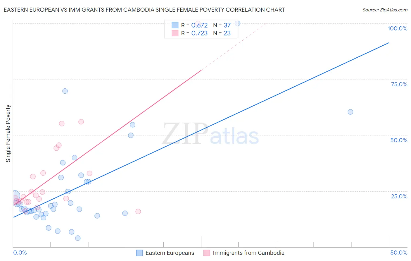 Eastern European vs Immigrants from Cambodia Single Female Poverty