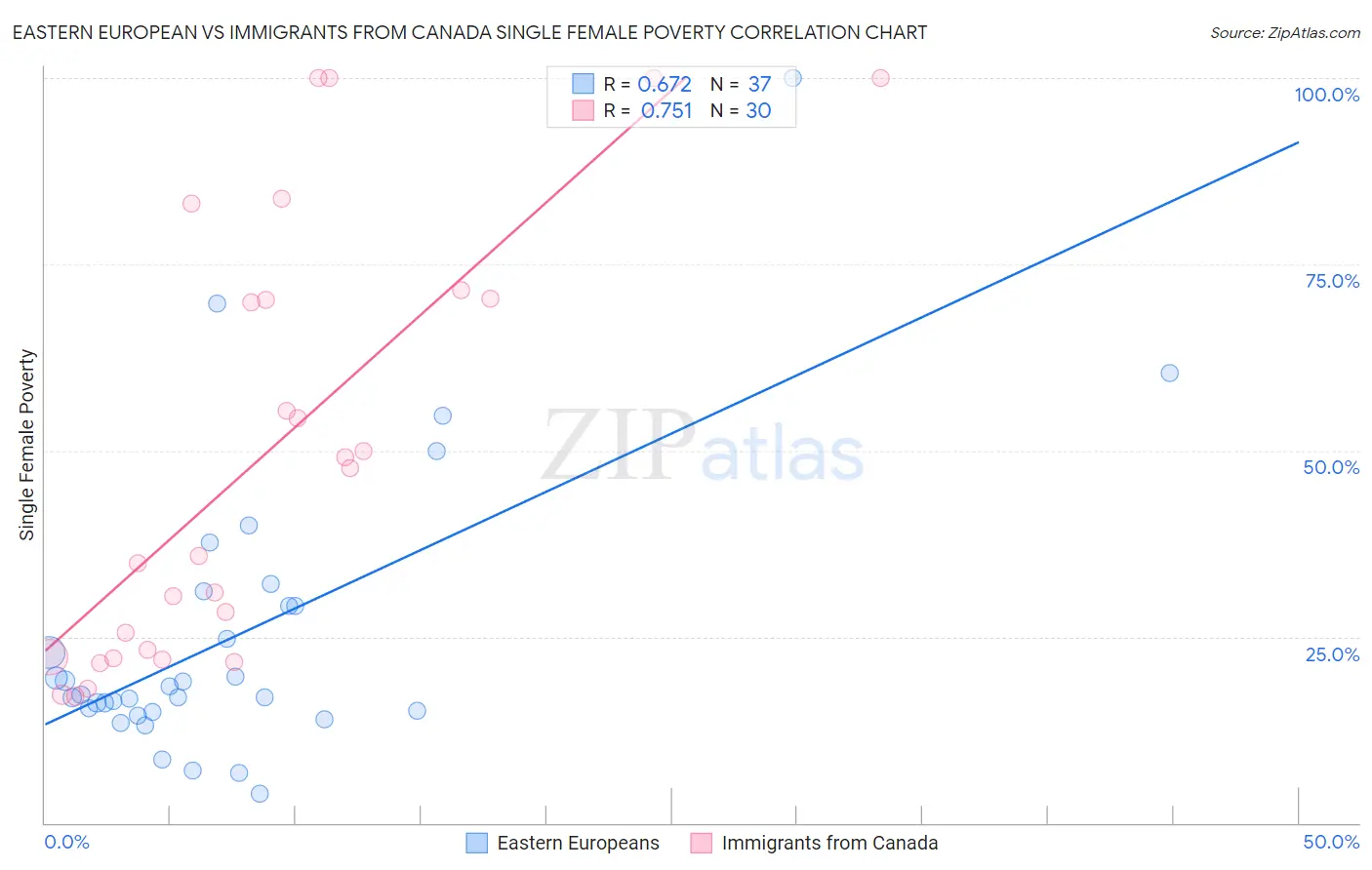Eastern European vs Immigrants from Canada Single Female Poverty