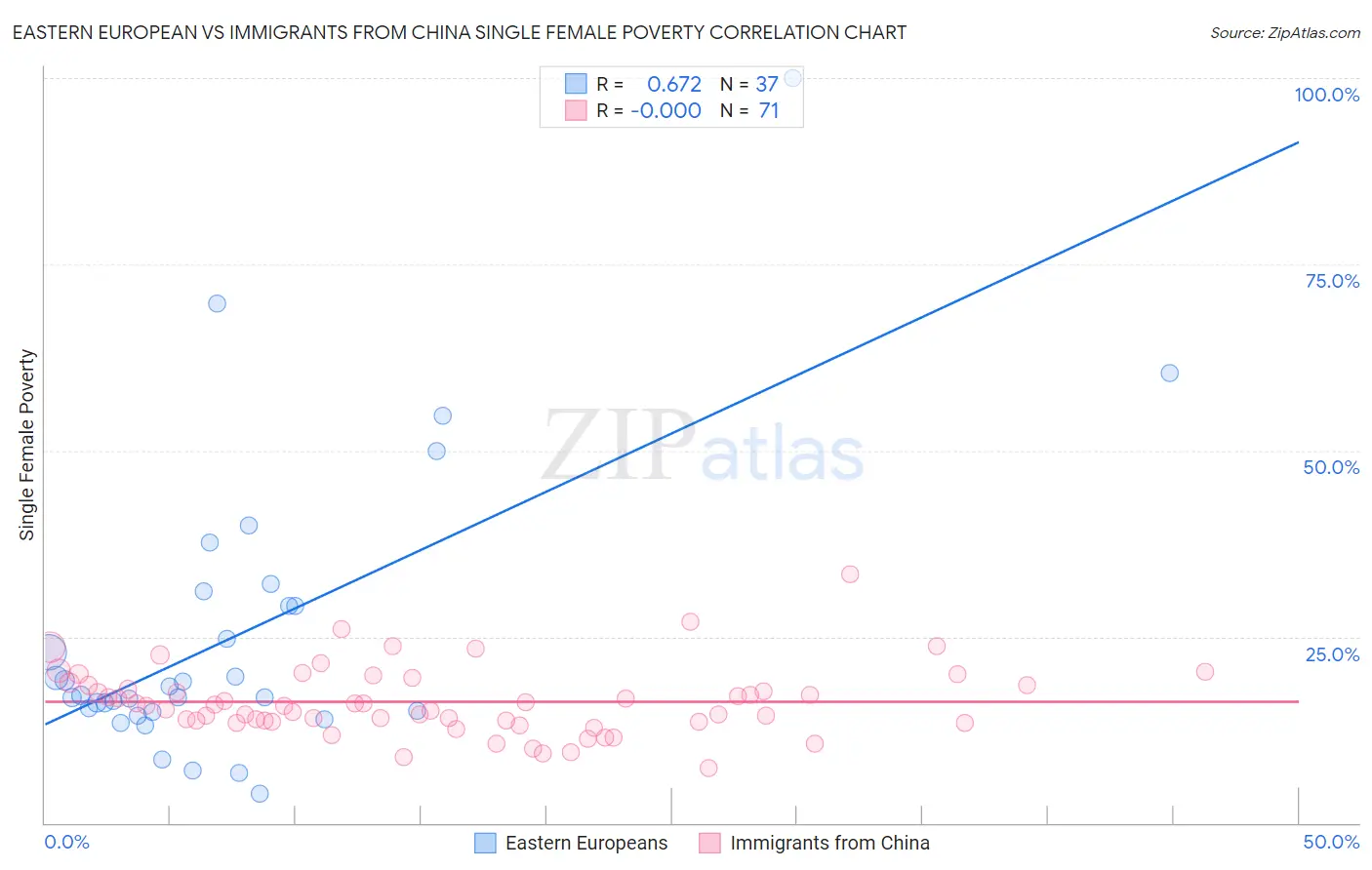 Eastern European vs Immigrants from China Single Female Poverty