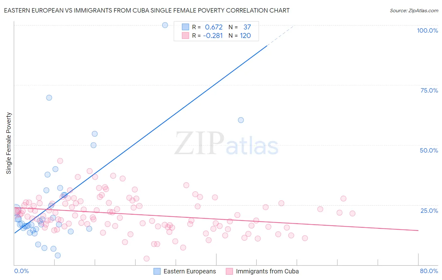 Eastern European vs Immigrants from Cuba Single Female Poverty