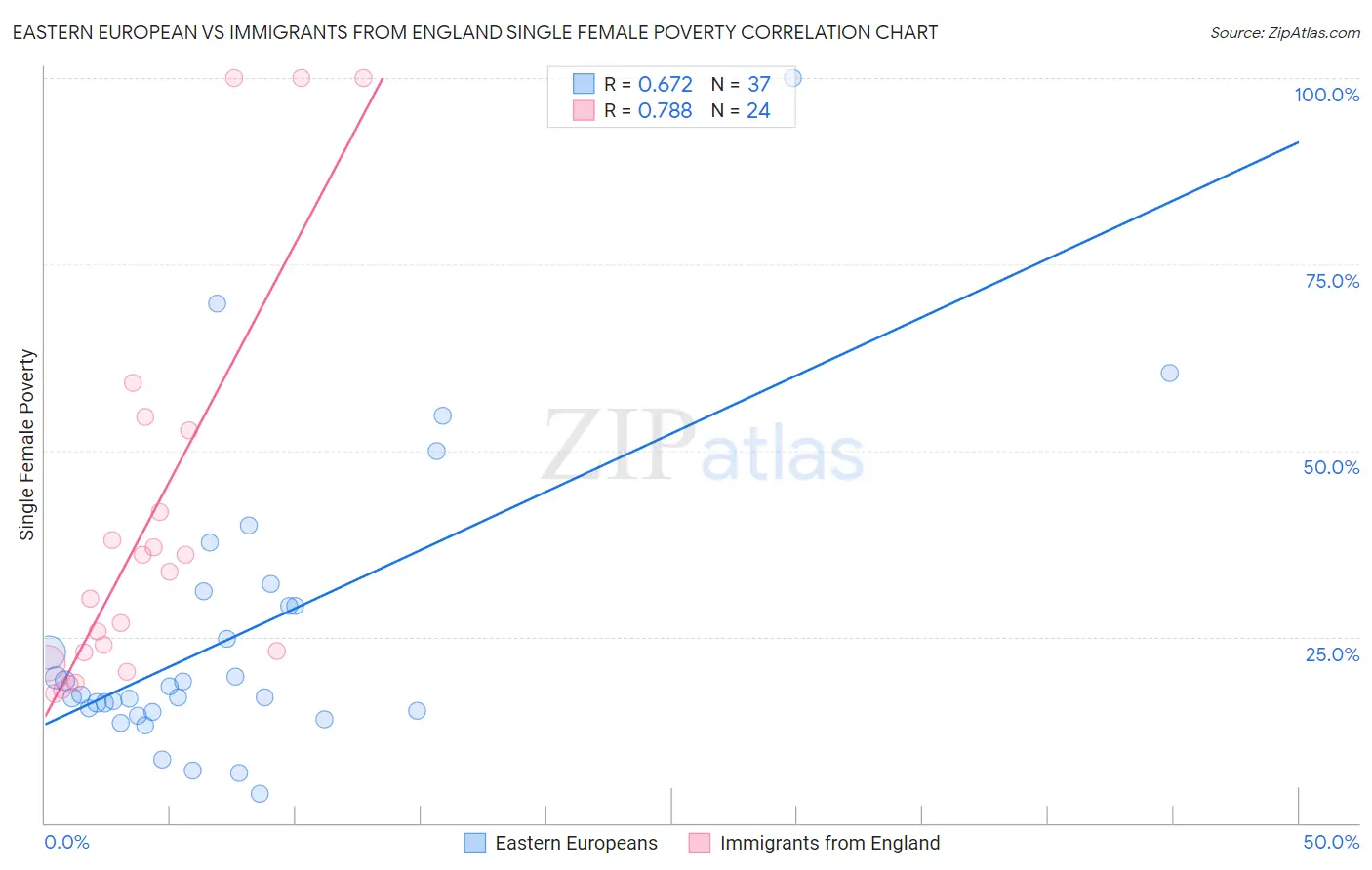 Eastern European vs Immigrants from England Single Female Poverty