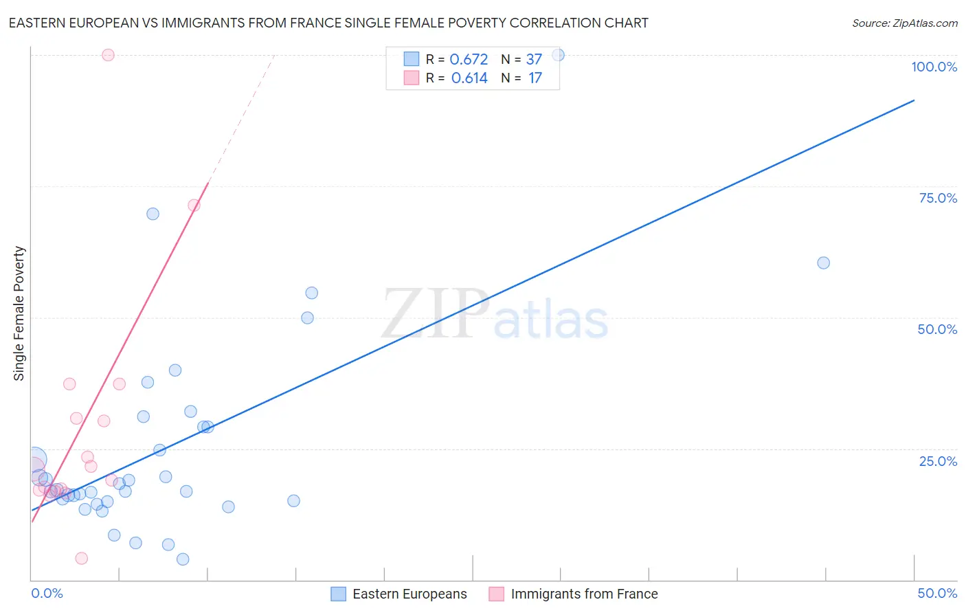 Eastern European vs Immigrants from France Single Female Poverty