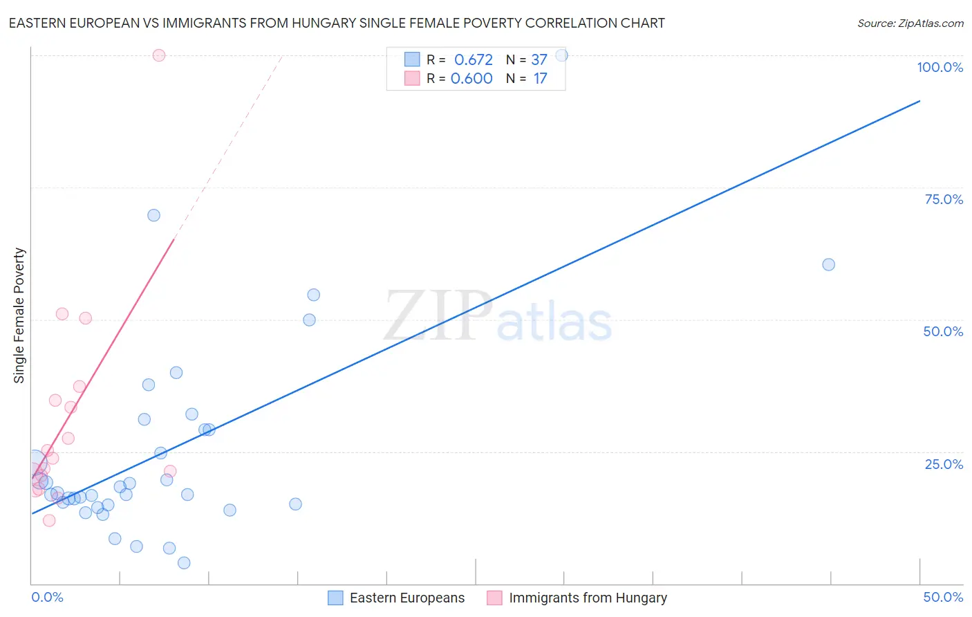 Eastern European vs Immigrants from Hungary Single Female Poverty