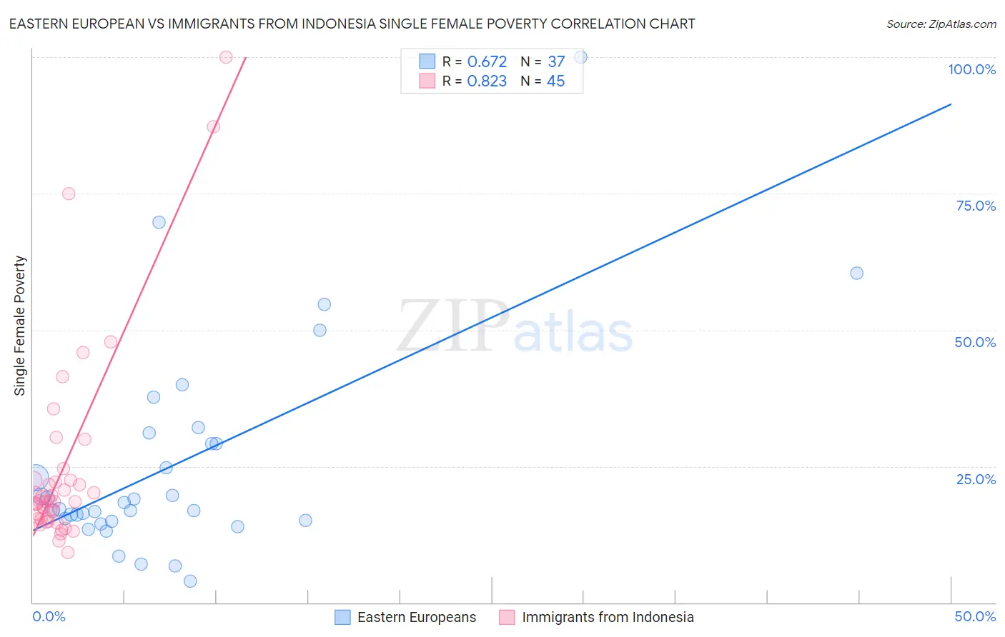 Eastern European vs Immigrants from Indonesia Single Female Poverty