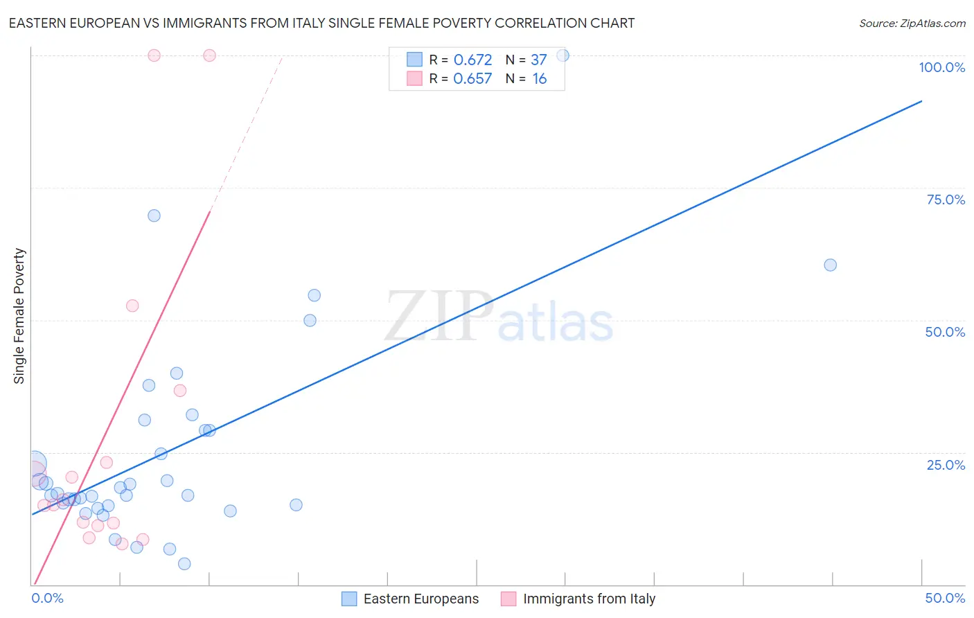Eastern European vs Immigrants from Italy Single Female Poverty