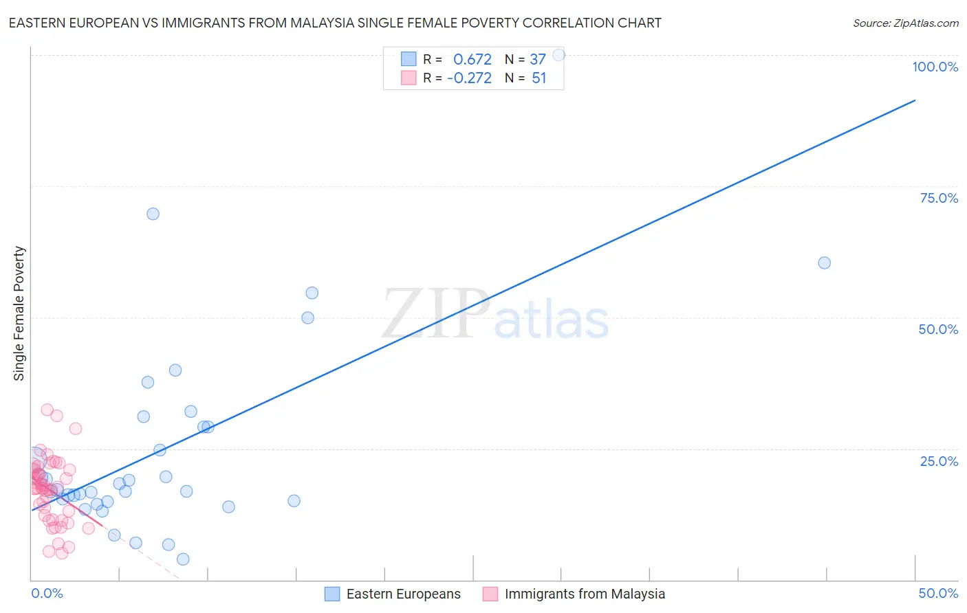 Eastern European vs Immigrants from Malaysia Single Female Poverty