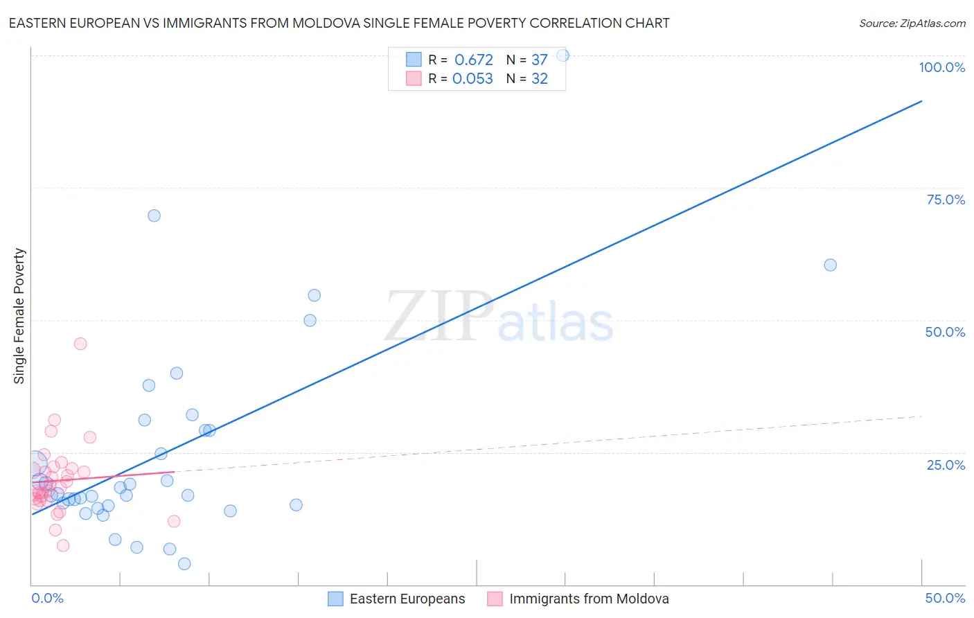 Eastern European vs Immigrants from Moldova Single Female Poverty
