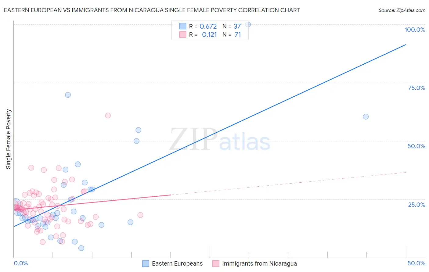 Eastern European vs Immigrants from Nicaragua Single Female Poverty
