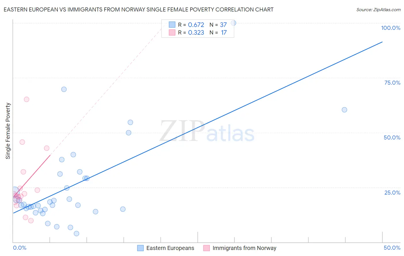 Eastern European vs Immigrants from Norway Single Female Poverty