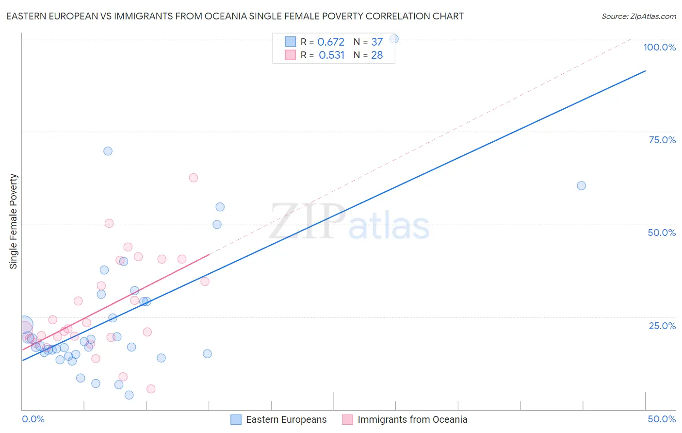 Eastern European vs Immigrants from Oceania Single Female Poverty