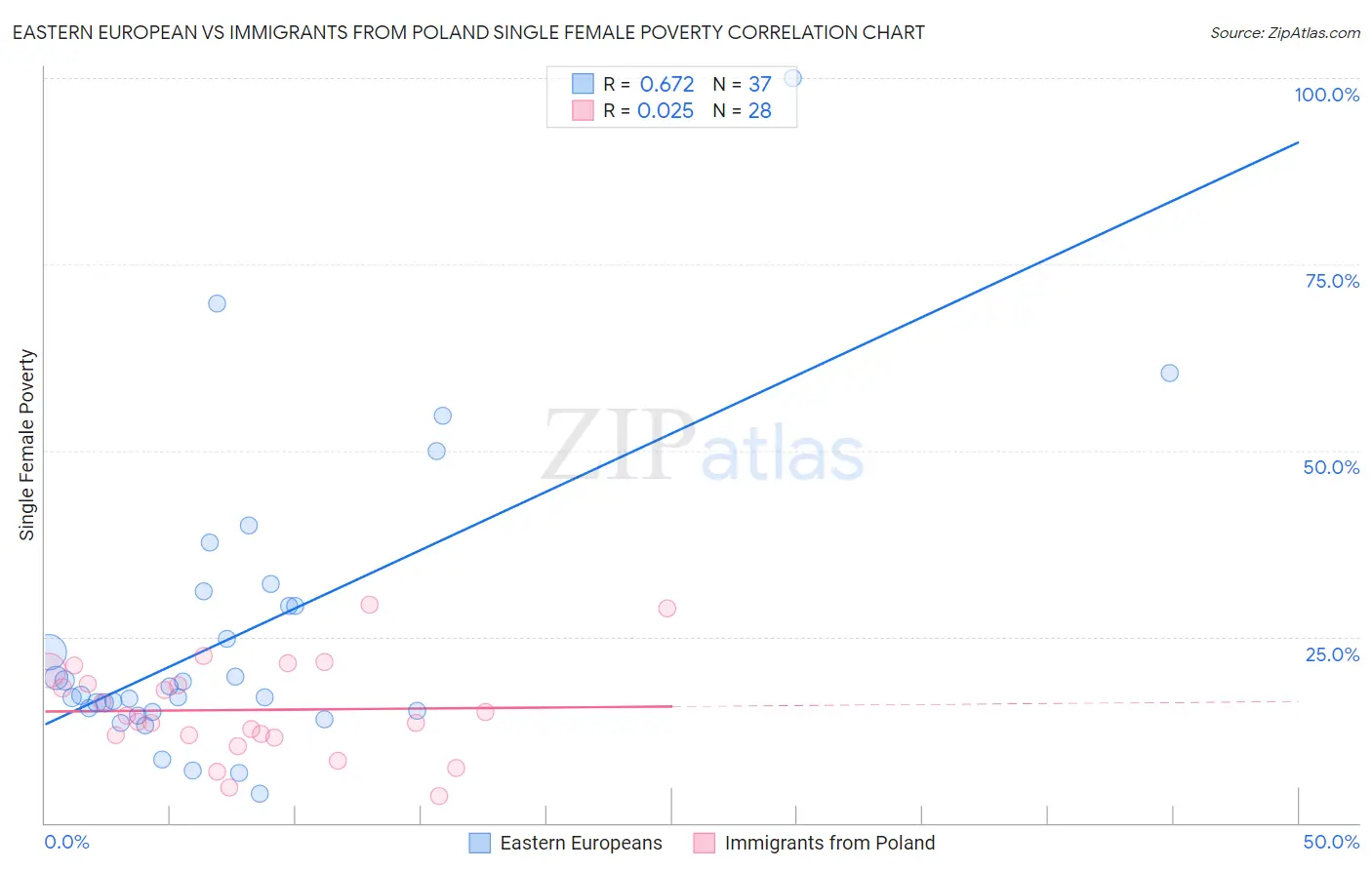 Eastern European vs Immigrants from Poland Single Female Poverty