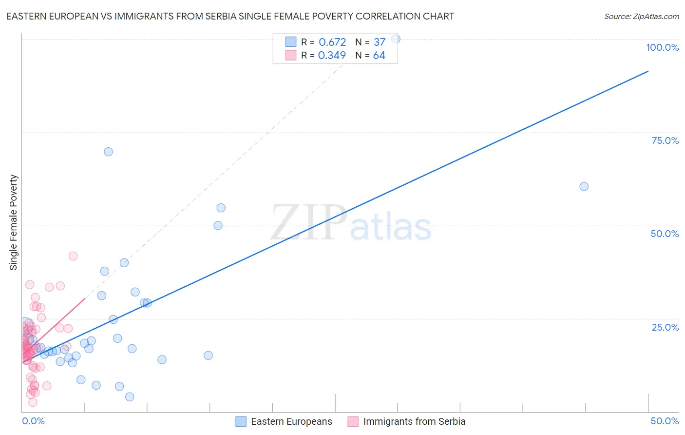 Eastern European vs Immigrants from Serbia Single Female Poverty