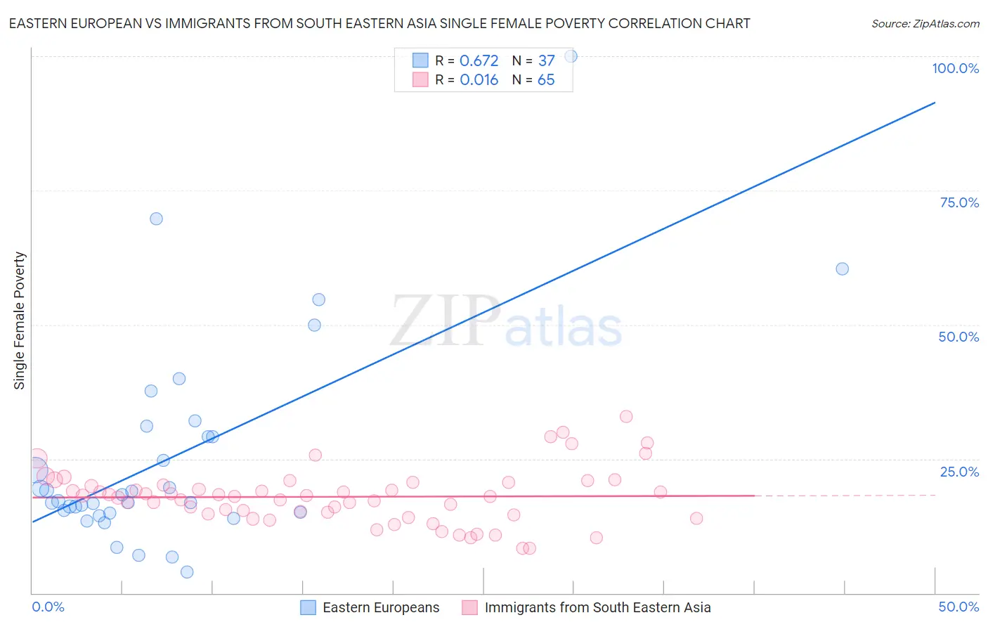 Eastern European vs Immigrants from South Eastern Asia Single Female Poverty